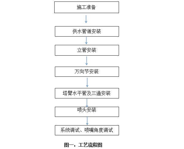 水云間塔吊噴淋降塵方案