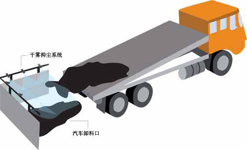 廠礦物料其次原因分析及噴霧抑塵控制點(diǎn)